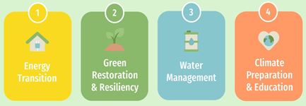 Climate Transition Sectors in Philadelphia