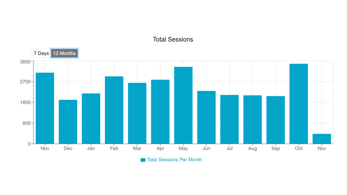 LabArchives Total Sessions