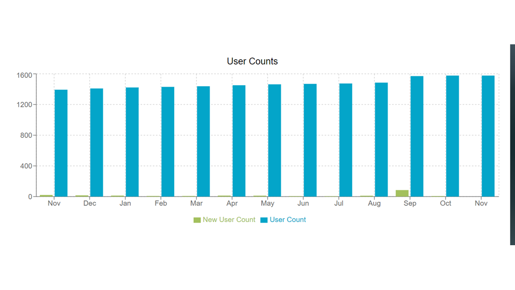 LabArchives User Counts