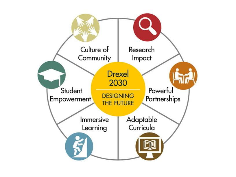 Drexel 2030, Designing the Future. A radial chart with six sections: Student Empowerment, Culture of Community, Research Impact, Powerful Partnerships, Adaptable Curricula, and Immersive Learning Students